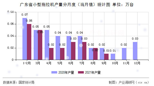 廣東省小型拖拉機(jī)產(chǎn)量分月度（當(dāng)月值）統(tǒng)計(jì)圖