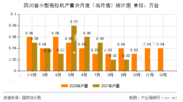 四川省小型拖拉機產(chǎn)量分月度（當月值）統(tǒng)計圖