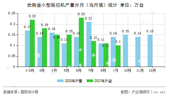 云南省小型拖拉機產(chǎn)量分月（當(dāng)月值）統(tǒng)計