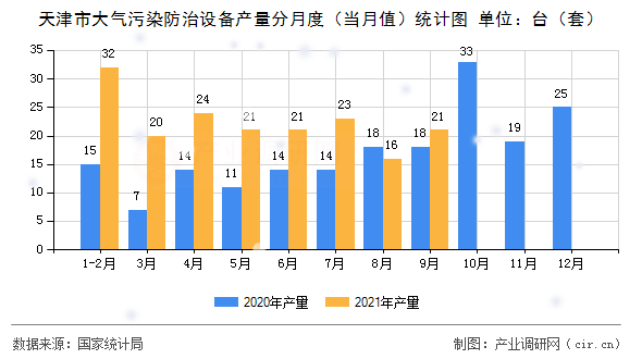 天津市大氣污染防治設(shè)備產(chǎn)量分月度（當(dāng)月值）統(tǒng)計圖