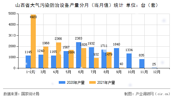 山西省大氣污染防治設(shè)備產(chǎn)量分月（當(dāng)月值）統(tǒng)計
