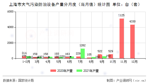 上海市大氣污染防治設(shè)備產(chǎn)量分月度（當(dāng)月值）統(tǒng)計(jì)圖