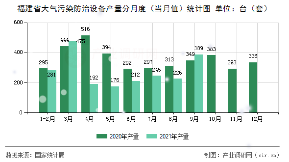 福建省大氣污染防治設(shè)備產(chǎn)量分月度（當(dāng)月值）統(tǒng)計(jì)圖