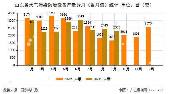 山東省大氣污染防治設(shè)備產(chǎn)量分月（當(dāng)月值）統(tǒng)計