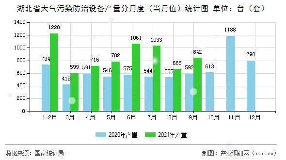 湖北省大氣污染防治設備產(chǎn)量分月度（當月值）統(tǒng)計圖