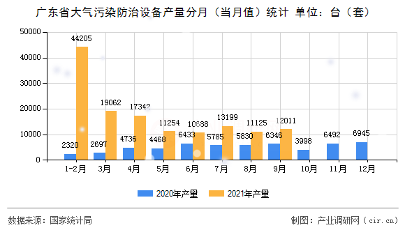 廣東省大氣污染防治設(shè)備產(chǎn)量分月（當(dāng)月值）統(tǒng)計