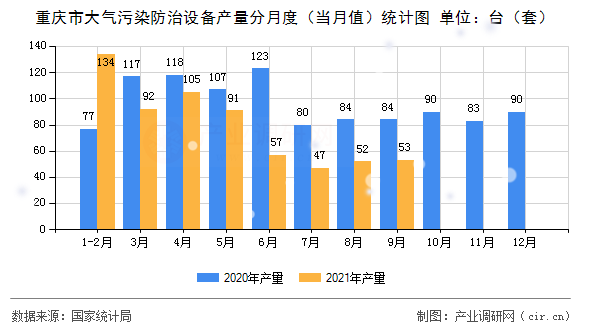 重慶市大氣污染防治設(shè)備產(chǎn)量分月度（當(dāng)月值）統(tǒng)計(jì)圖