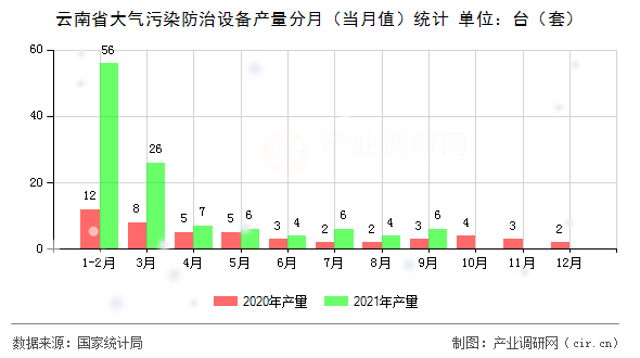云南省大氣污染防治設(shè)備產(chǎn)量分月（當(dāng)月值）統(tǒng)計
