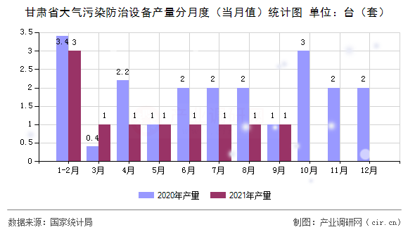 甘肅省大氣污染防治設(shè)備產(chǎn)量分月度（當(dāng)月值）統(tǒng)計圖