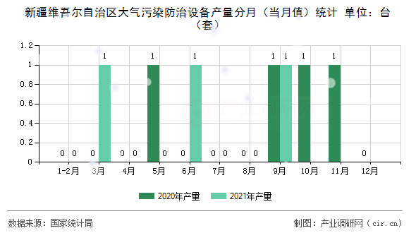 新疆維吾爾自治區(qū)大氣污染防治設(shè)備產(chǎn)量分月（當月值）統(tǒng)計