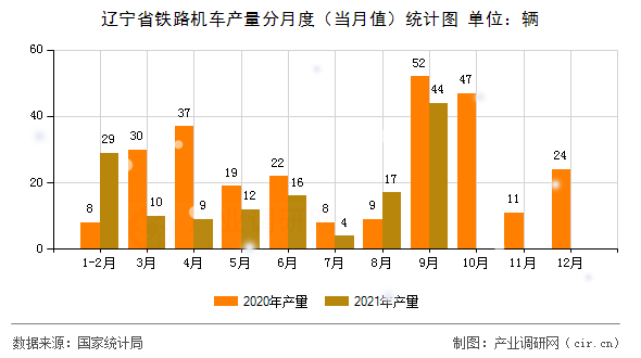 遼寧省鐵路機車產(chǎn)量分月度（當月值）統(tǒng)計圖