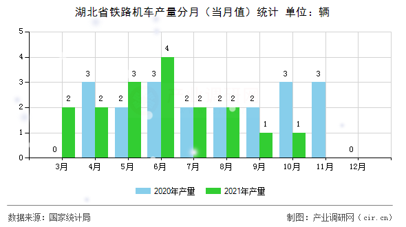 湖北省鐵路機(jī)車產(chǎn)量分月（當(dāng)月值）統(tǒng)計