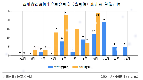 四川省鐵路機車產量分月度（當月值）統(tǒng)計圖