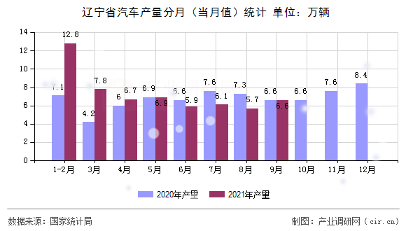 遼寧省汽車產量分月（當月值）統(tǒng)計