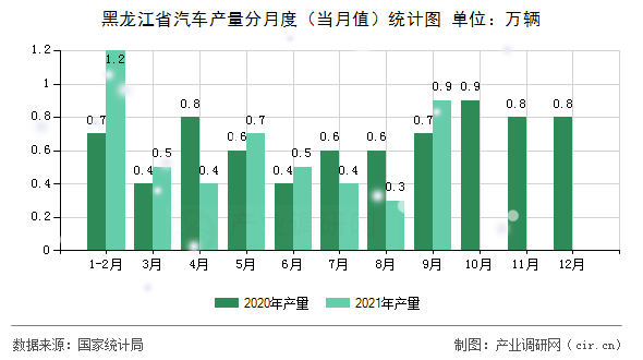 黑龍江省汽車產(chǎn)量分月度（當(dāng)月值）統(tǒng)計(jì)圖