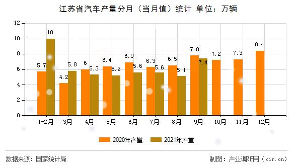 江蘇省汽車產(chǎn)量分月（當月值）統(tǒng)計