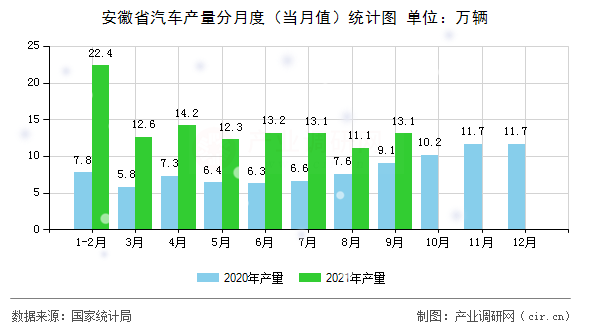 安徽省汽車產(chǎn)量分月度（當(dāng)月值）統(tǒng)計(jì)圖