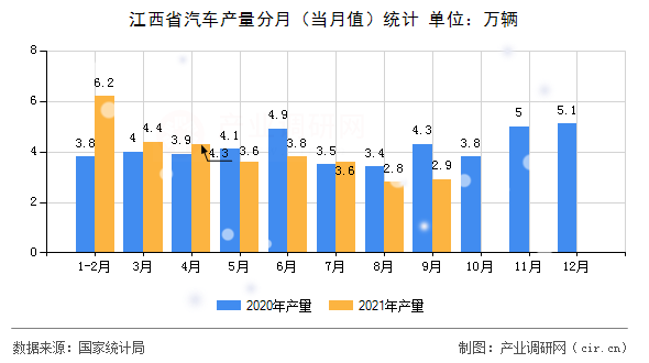 江西省汽車產(chǎn)量分月（當(dāng)月值）統(tǒng)計(jì)
