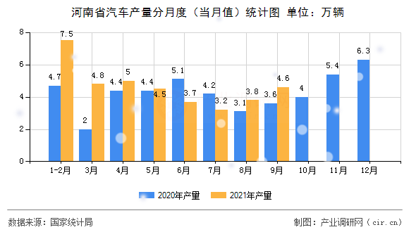 河南省汽車產(chǎn)量分月度（當(dāng)月值）統(tǒng)計圖
