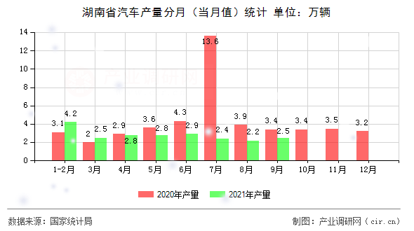 湖南省汽車產(chǎn)量分月（當月值）統(tǒng)計