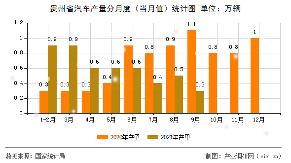 貴州省汽車產(chǎn)量分月度（當月值）統(tǒng)計圖