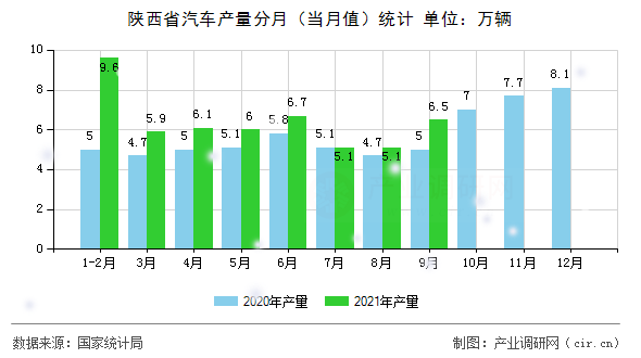 陜西省汽車產(chǎn)量分月（當(dāng)月值）統(tǒng)計