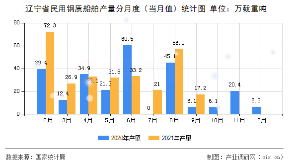 遼寧省民用鋼質(zhì)船舶產(chǎn)量分月度（當(dāng)月值）統(tǒng)計圖