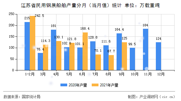 江蘇省民用鋼質(zhì)船舶產(chǎn)量分月（當(dāng)月值）統(tǒng)計(jì)