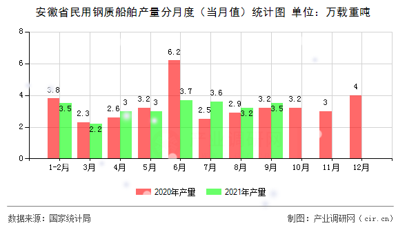 安徽省民用鋼質(zhì)船舶產(chǎn)量分月度（當(dāng)月值）統(tǒng)計(jì)圖