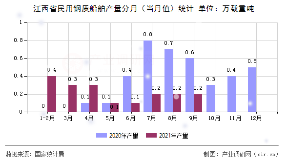 江西省民用鋼質(zhì)船舶產(chǎn)量分月（當(dāng)月值）統(tǒng)計