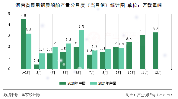 河南省民用鋼質(zhì)船舶產(chǎn)量分月度（當(dāng)月值）統(tǒng)計(jì)圖