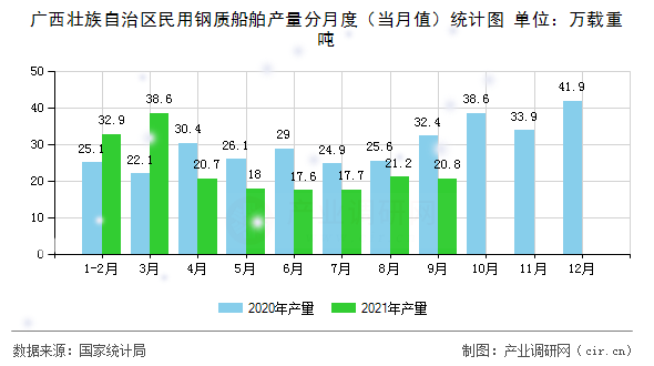 廣西壯族自治區(qū)民用鋼質(zhì)船舶產(chǎn)量分月度（當(dāng)月值）統(tǒng)計(jì)圖