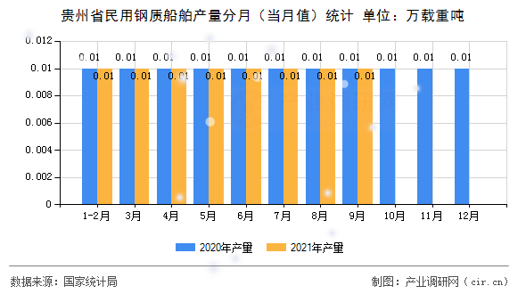 貴州省民用鋼質(zhì)船舶產(chǎn)量分月（當(dāng)月值）統(tǒng)計(jì)