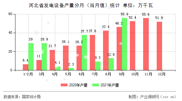 河北省發(fā)電設(shè)備產(chǎn)量分月（當(dāng)月值）統(tǒng)計(jì)