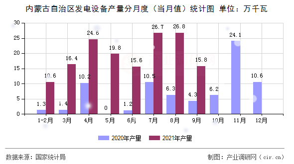 內(nèi)蒙古自治區(qū)發(fā)電設(shè)備產(chǎn)量分月度（當(dāng)月值）統(tǒng)計(jì)圖