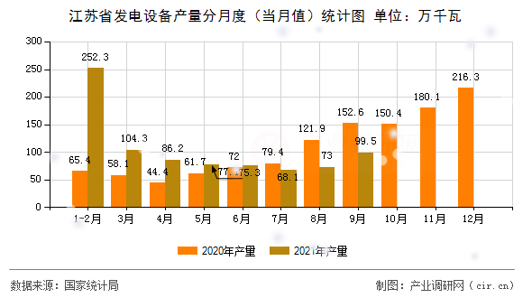 江蘇省發(fā)電設(shè)備產(chǎn)量分月度（當(dāng)月值）統(tǒng)計圖