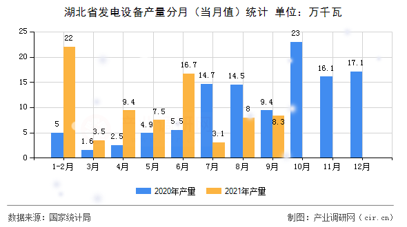 湖北省發(fā)電設(shè)備產(chǎn)量分月（當月值）統(tǒng)計