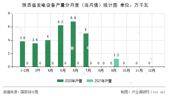 陜西省發(fā)電設(shè)備產(chǎn)量分月度（當(dāng)月值）統(tǒng)計(jì)圖