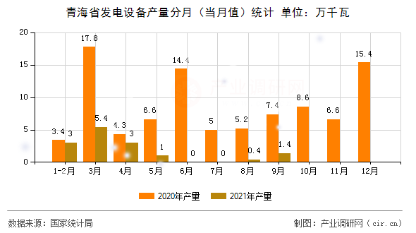 青海省發(fā)電設(shè)備產(chǎn)量分月（當(dāng)月值）統(tǒng)計(jì)
