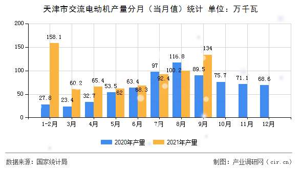 天津市交流電動機(jī)產(chǎn)量分月（當(dāng)月值）統(tǒng)計(jì)
