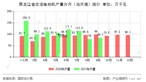 黑龍江省交流電動機(jī)產(chǎn)量分月（當(dāng)月值）統(tǒng)計(jì)