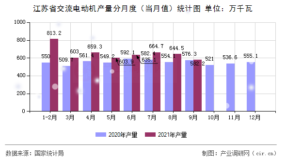 江蘇省交流電動(dòng)機(jī)產(chǎn)量分月度（當(dāng)月值）統(tǒng)計(jì)圖