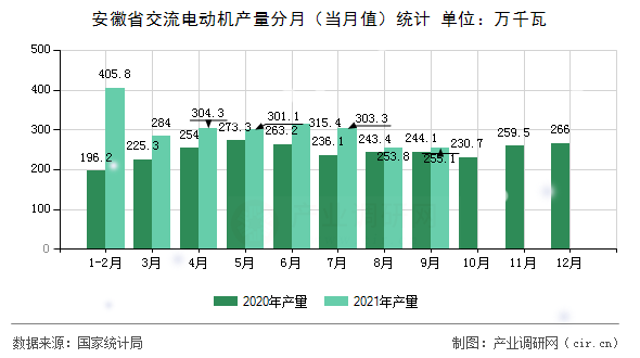 安徽省交流電動機(jī)產(chǎn)量分月（當(dāng)月值）統(tǒng)計