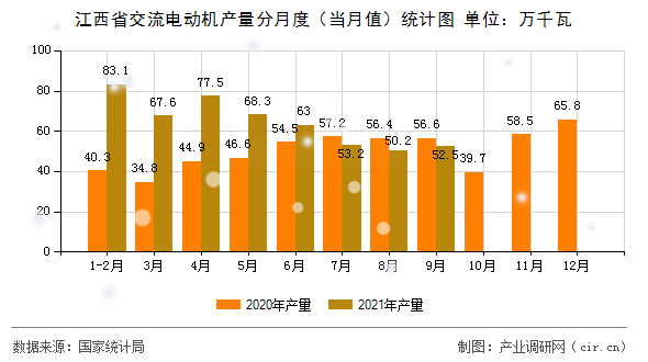 江西省交流電動機(jī)產(chǎn)量分月度（當(dāng)月值）統(tǒng)計(jì)圖