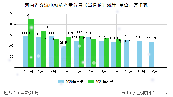 河南省交流電動機產(chǎn)量分月（當月值）統(tǒng)計