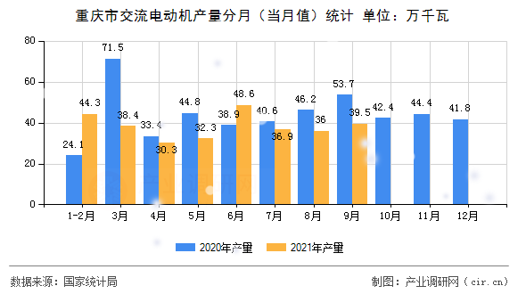 重慶市交流電動(dòng)機(jī)產(chǎn)量分月（當(dāng)月值）統(tǒng)計(jì)