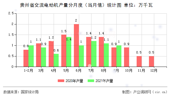 貴州省交流電動(dòng)機(jī)產(chǎn)量分月度（當(dāng)月值）統(tǒng)計(jì)圖