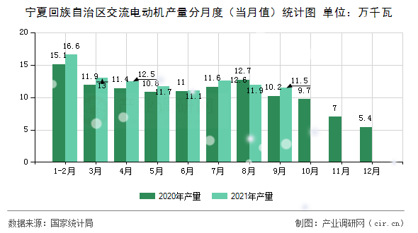 寧夏回族自治區(qū)交流電動機(jī)產(chǎn)量分月度（當(dāng)月值）統(tǒng)計圖
