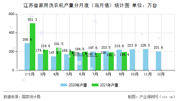江蘇省家用洗衣機產(chǎn)量分月度（當月值）統(tǒng)計圖