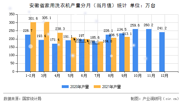 安徽省家用洗衣機產(chǎn)量分月（當月值）統(tǒng)計